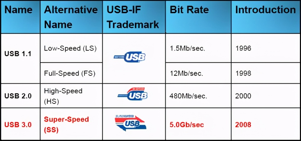 USB 3.0 reaching 10Gbps
